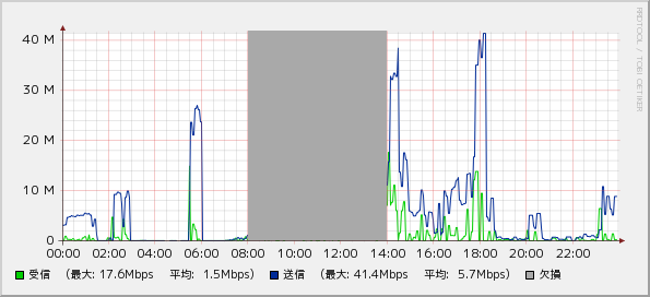 グラフ表示画面